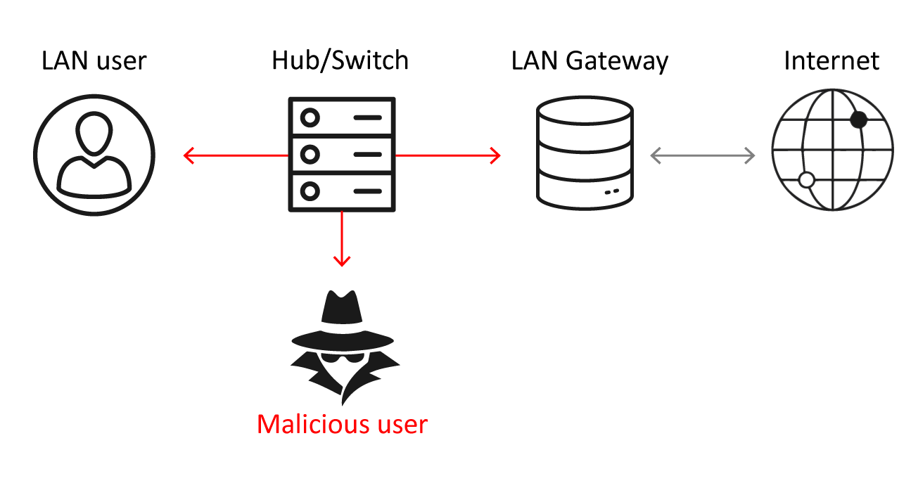 Arp Spoofing On Mobile How It Works Risks And Solutions