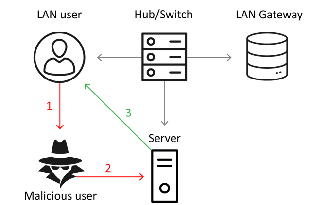 ARP spoofing on mobile: How it works, risks and solutions