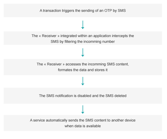 SMS-OTP-mechanism.png