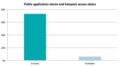 app_stores_hotspots