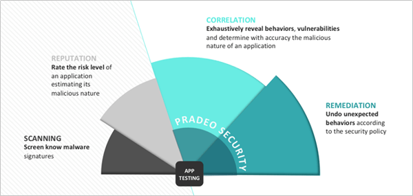 Pradeo Security MAST technology