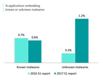 unknown-malwares-on-the-rise.png